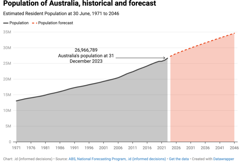 Population forecast